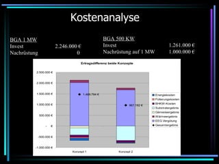Kostenanalyse BGA 1 MW Invest  2.246.000 € Nachrüstung  0  BGA 500 KW Invest 1.261.000 € Nachrüstung auf 1 MW 1.000.000 € 