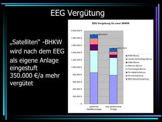 EEG Vergütung „ Satelliten“ -BHKW  wird nach dem EEG  als eigene Anlage eingestuft 350.000 €/a mehr vergütet 