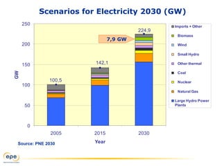 Scenarios for Electricity 2030 (GW)
Source: PNE 2030
142,1
224,9
100,5
0
50
100
150
200
250
2005 2015 2030
Year
GW
Imports + Other
Biomass
Wind
Small Hydro
Other thermal
Coal
Nuclear
Natural Gas
Large Hydro Power
Plants
7,9 GW
 