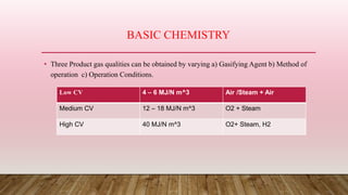 BASIC CHEMISTRY
• Three Product gas qualities can be obtained by varying a) Gasifying Agent b) Method of
operation c) Operation Conditions.
Low CV 4 – 6 MJ/N m^3 Air /Steam + Air
Medium CV 12 – 18 MJ/N m^3 O2 + Steam
High CV 40 MJ/N m^3 O2+ Steam, H2
 