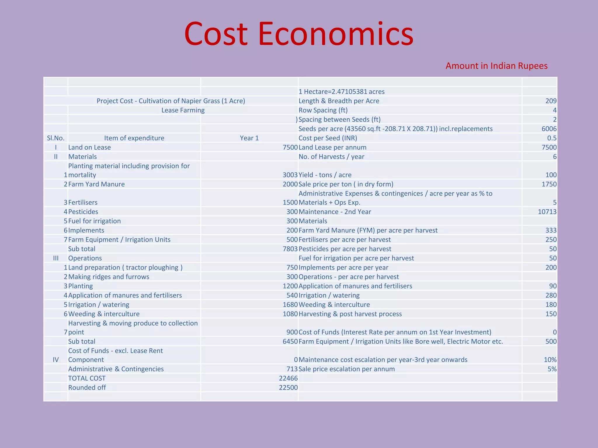 Cost Economics
                                                                                                                                  Amount in Indian Rupees

                                                                                 1 Hectare=2.47105381 acres
                 Project Cost - Cultivation of Napier Grass (1 Acre)             Length & Breadth per Acre                                                209
                                        Lease Farming                            Row Spacing (ft)                                                            4
                                                                               ) Spacing between Seeds (ft)                                                  2
                                                                                 Seeds per acre (43560 sq.ft -208.71 X 208.71)) incl.replacements        6006
Sl.No.             Item of expenditure                            Year 1         Cost per Seed (INR)                                                       0.5
    I   Land on Lease                                                       7500 Land Lease per annum                                                    7500
   II Materials                                                                  No. of Harvests / year                                                      6
        Planting material including provision for
      1 mortality                                                           3003 Yield - tons / acre                                                      100
      2 Farm Yard Manure                                                    2000 Sale price per ton ( in dry form)                                       1750
                                                                                 Administrative Expenses & contingenices / acre per year as % to
     3 Fertilisers                                                          1500 Materials + Ops Exp.                                                        5
     4 Pesticides                                                            300 Maintenance - 2nd Year                                                  10713
     5 Fuel for irrigation                                                   300 Materials
     6 Implements                                                            200 Farm Yard Manure (FYM) per acre per harvest                              333
     7 Farm Equipment / Irrigation Units                                     500 Fertilisers per acre per harvest                                         250
       Sub total                                                            7803 Pesticides per acre per harvest                                           50
 III Operations                                                                  Fuel for irrigation per acre per harvest                                  50
     1 Land preparation ( tractor ploughing )                                750 Implements per acre per year                                             200
     2 Making ridges and furrows                                             300 Operations - per acre per harvest
     3 Planting                                                             1200 Application of manures and fertilisers                                    90
     4 Application of manures and fertilisers                                540 Irrigation / watering                                                    280
     5 Irrigation / watering                                                1680 Weeding & interculture                                                   180
     6 Weeding & interculture                                               1080 Harvesting & post harvest process                                        150
       Harvesting & moving produce to collection
     7 point                                                                 900 Cost of Funds (Interest Rate per annum on 1st Year Investment)             0
       Sub total                                                            6450 Farm Equipment / Irrigation Units like Bore well, Electric Motor etc.    500
       Cost of Funds - excl. Lease Rent
 IV Component                                                                  0 Maintenance cost escalation per year-3rd year onwards                    10%
       Administrative & Contingencies                                        713 Sale price escalation per annum                                           5%
       TOTAL COST                                                          22466
       Rounded off                                                         22500
 
