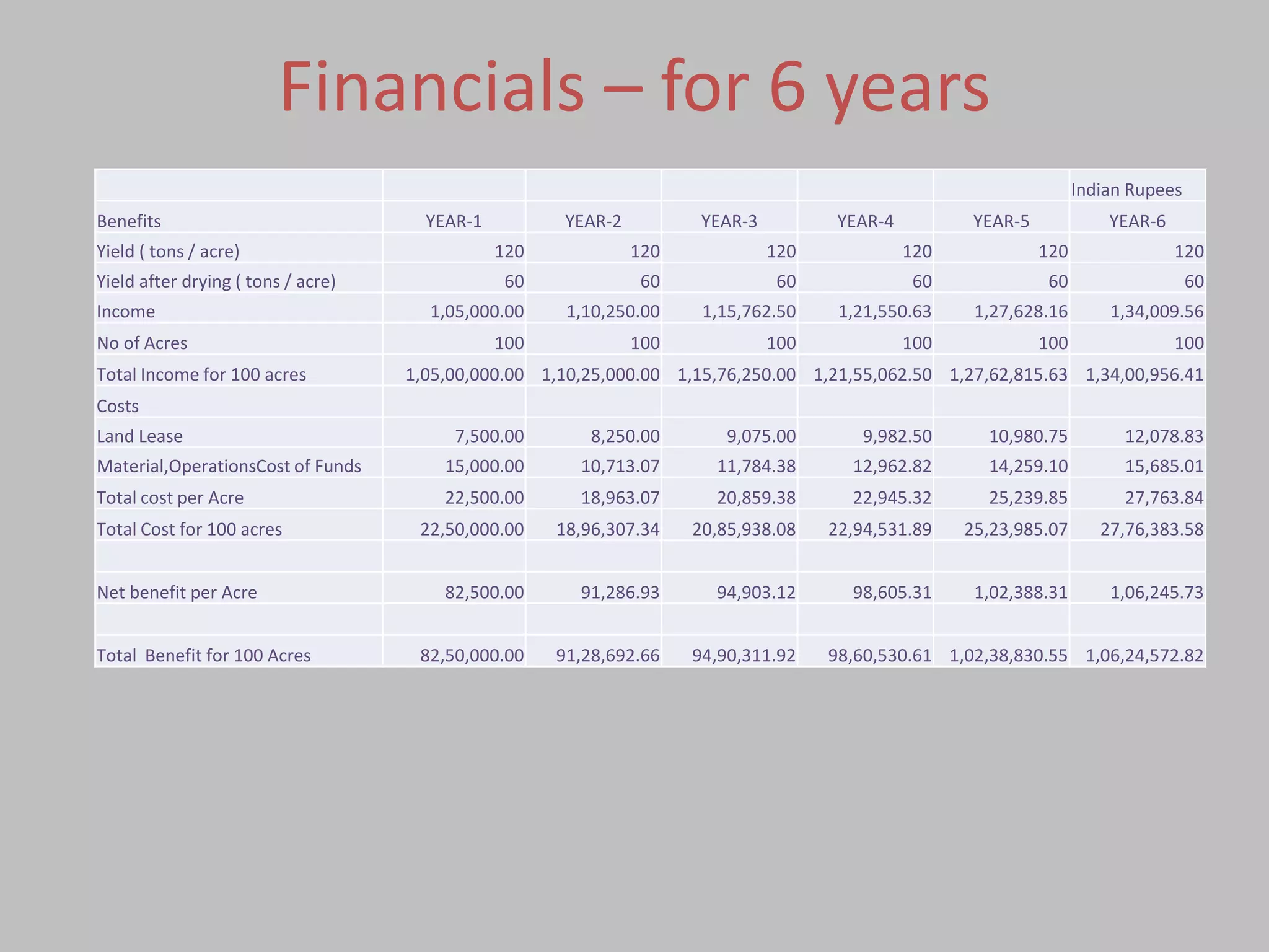 Financials – for 6 years
                                                                                                                     Indian Rupees
Benefits                              YEAR-1          YEAR-2          YEAR-3          YEAR-4          YEAR-5             YEAR-6
Yield ( tons / acre)                           120             120             120             120             120                120
Yield after drying ( tons / acre)               60              60              60              60              60                   60
Income                                1,05,000.00     1,10,250.00     1,15,762.50     1,21,550.63     1,27,628.16        1,34,009.56
No of Acres                                    100             100             100             100             100                100
Total Income for 100 acres          1,05,00,000.00 1,10,25,000.00 1,15,76,250.00 1,21,55,062.50 1,27,62,815.63 1,34,00,956.41
Costs
Land Lease                               7,500.00        8,250.00        9,075.00        9,982.50      10,980.75           12,078.83
Material,OperationsCost of Funds        15,000.00      10,713.07       11,784.38       12,962.82       14,259.10           15,685.01
Total cost per Acre                     22,500.00      18,963.07       20,859.38       22,945.32       25,239.85           27,763.84
Total Cost for 100 acres             22,50,000.00    18,96,307.34    20,85,938.08    22,94,531.89    25,23,985.07       27,76,383.58


Net benefit per Acre                    82,500.00      91,286.93       94,903.12       98,605.31      1,02,388.31        1,06,245.73


Total Benefit for 100 Acres          82,50,000.00    91,28,692.66    94,90,311.92    98,60,530.61 1,02,38,830.55 1,06,24,572.82
 