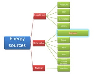 Energy
sources
Fossile fuel
Petrolum
coal
naturalgas
others
Renewable
biomass
hydro
wind
solar
marine
energy
sources.
Nuclear uranium
 