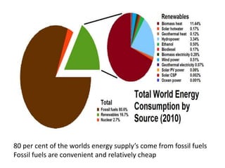 80 per cent of the worlds energy supply’s come from fossil fuels
Fossil fuels are convenient and relatively cheap
 