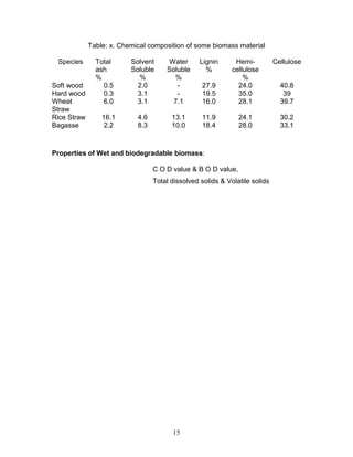 Table: x. Chemical composition of some biomass material
Species

Soft wood
Hard wood
Wheat
Straw
Rice Straw
Bagasse

Total
ash
%
0.5
0.3
6.0
16.1
2.2

Solvent
Soluble
%
2.0
3.1
3.1

Water
Soluble
%
7.1

Lignin
%

Cellulose

27.9
19.5
16.0

Hemicellulose
%
24.0
35.0
28.1

4.6
8.3

13.1
10.0

11.9
18.4

24.1
28.0

30.2
33.1

Properties of Wet and biodegradable biomass:
C O D value & B O D value,
Total dissolved solids & Volatile solids

15

40.8
39
39.7

 