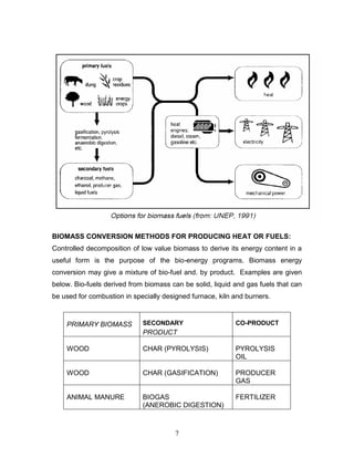 BIOMASS CONVERSION METHODS FOR PRODUCING HEAT OR FUELS:
Controlled decomposition of low value biomass to derive its energy content in a
useful form is the purpose of the bio-energy programs. Biomass energy
conversion may give a mixture of bio-fuel and. by product. Examples are given
below. Bio-fuels derived from biomass can be solid, liquid and gas fuels that can
be used for combustion in specially designed furnace, kiln and burners.

PRIMARY BIOMASS

SECONDARY

CO-PRODUCT

PRODUCT
WOOD

CHAR (PYROLYSIS)

PYROLYSIS
OIL

WOOD

CHAR (GASIFICATION)

PRODUCER
GAS

ANIMAL MANURE

BIOGAS
(ANEROBIC DIGESTION)

FERTILIZER

7

 