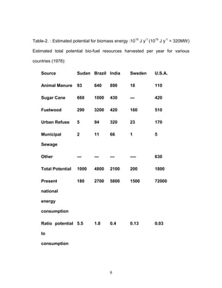 Table-2. : Estimated potential for biomass energy :1015 J y-1 (1015 J y-1 = 320MW)
Estimated total potential bio-fuel resources harvested per year for various
countries (1978):
Source

Sudan Brazil India

Sweden

U.S.A.

Animal Manure

93

640

890

18

110

Sugar Cane

660

1000

430

---

420

Fuelwood

290

3200

420

160

510

Urban Refuse

5

94

320

23

170

Municipal

2

11

66

1

5

Other

---

---

---

----

630

Total Potential

1000

4800

2100

200

1800

Present

180

2700

5800

1500

72000

1.8

0.4

0.13

0.03

Sewage

national
energy
consumption
Ratio potential 5.5
to
consumption

8

 