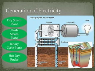 Dry Steam
Plant
Flash
Steam
Plant
Binary
Cycle Plant
Hot Dry
Rocks
 