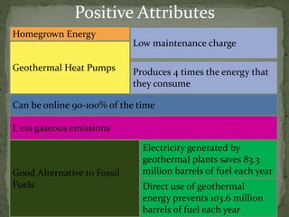 Homegrown Energy
Geothermal Heat Pumps
Low maintenance charge
Produces 4 times the energy that
they consume
Can be online 90-100% of the time
L ess gaseous emissions
Good Alternative to Fossil
Fuels
Electricity generated by
geothermal plants saves 83.3
million barrels of fuel each year
Direct use of geothermal
energy prevents 103.6 million
barrels of fuel each year
Positive Attributes
 