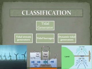 Tidal
Generator
Tidal stream
generators
Tidal barrages
Dynamic tidal
generators
 