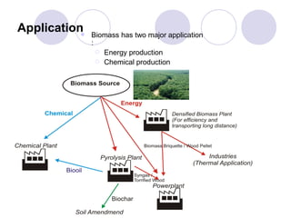 Application Biomass has two major application
:
Energy production
Chemical production