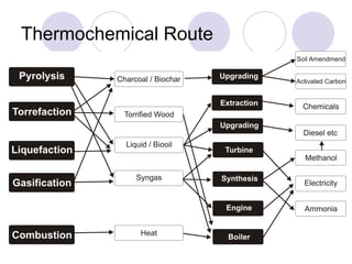 Thermochemical Route