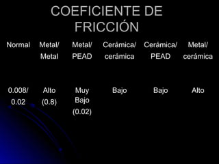 CCOOEEFFIICCIIEENNTTEE DDEE 
FFRRIICCCCIIÓÓNN 
NNoorrmmaall MMeettaall// 
MMeettaall 
MMeettaall// 
PPEEAADD 
CCeerráámmiiccaa// 
cceerráámmiiccaa 
CCeerráámmiiccaa// 
PPEEAADD 
MMeettaall// 
cceerráámmiiccaa 
00..000088// 
00..0022 
AAllttoo 
((00..88)) 
MMuuyy 
BBaajjoo 
((00..0022)) 
BBaajjoo BBaajjoo AAllttoo 
 