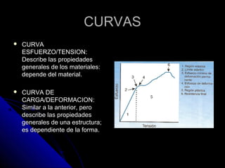 CCUURRVVAASS 
 CCUURRVVAA 
EESSFFUUEERRZZOO//TTEENNSSIIOONN:: 
DDeessccrriibbee llaass pprrooppiieeddaaddeess 
ggeenneerraalleess ddee llooss mmaatteerriiaalleess:: 
ddeeppeennddee ddeell mmaatteerriiaall.. 
 CCUURRVVAA DDEE 
CCAARRGGAA//DDEEFFOORRMMAACCIIOONN:: 
SSiimmiillaarr aa llaa aanntteerriioorr,, ppeerroo 
ddeessccrriibbee llaass pprrooppiieeddaaddeess 
ggeenneerraalleess ddee uunnaa eessttrruuccttuurraa;; 
eess ddeeppeennddiieennttee ddee llaa ffoorrmmaa.. 
 
