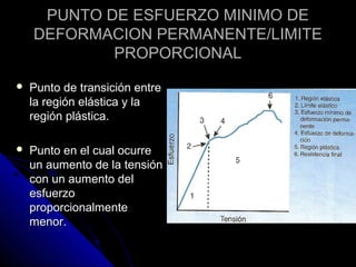 PUNTO DDEE EESSFFUUEERRZZOO MMIINNIIMMOO DDEE 
DDEEFFOORRMMAACCIIOONN PPEERRMMAANNEENNTTEE//LLIIMMIITTEE 
PPRROOPPOORRCCIIOONNAALL 
 PPuunnttoo ddee ttrraannssiicciióónn eennttrree 
llaa rreeggiióónn eelláássttiiccaa yy llaa 
rreeggiióónn pplláássttiiccaa.. 
 PPuunnttoo eenn eell ccuuaall ooccuurrrree 
uunn aauummeennttoo ddee llaa tteennssiióónn 
ccoonn uunn aauummeennttoo ddeell 
eessffuueerrzzoo 
pprrooppoorrcciioonnaallmmeennttee 
mmeennoorr.. 
 