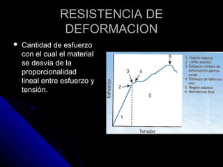 RREESSIISSTTEENNCCIIAA DDEE 
DDEEFFOORRMMAACCIIOONN 
 CCaannttiiddaadd ddee eessffuueerrzzoo 
ccoonn eell ccuuaall eell mmaatteerriiaall 
ssee ddeessvvííaa ddee llaa 
pprrooppoorrcciioonnaalliiddaadd 
lliinneeaall eennttrree eessffuueerrzzoo yy 
tteennssiióónn.. 
 