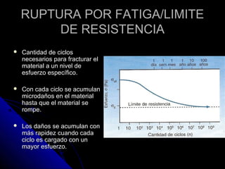 RUPTURA PPOORR FFAATTIIGGAA//LLIIMMIITTEE 
DDEE RREESSIISSTTEENNCCIIAA 
 CCaannttiiddaadd ddee cciiccllooss 
nneecceessaarriiooss ppaarraa ffrraaccttuurraarr eell 
mmaatteerriiaall aa uunn nniivveell ddee 
eessffuueerrzzoo eessppeeccííffiiccoo.. 
 CCoonn ccaaddaa cciicclloo ssee aaccuummuullaann 
mmiiccrrooddaaññooss eenn eell mmaatteerriiaall 
hhaassttaa qquuee eell mmaatteerriiaall ssee 
rroommppee.. 
 LLooss ddaaññooss ssee aaccuummuullaann ccoonn 
mmááss rraappiiddeezz ccuuaannddoo ccaaddaa 
cciicclloo eess ccaarrggaaddoo ccoonn uunn 
mmaayyoorr eessffuueerrzzoo.. 
 