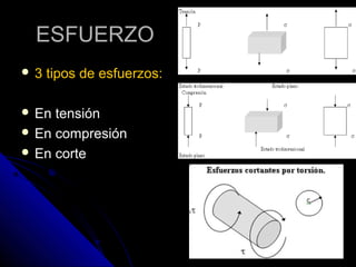 EESSFFUUEERRZZOO 
 3 ttiippooss ddee eessffuueerrzzooss:: 
 EEnn tteennssiióónn 
 EEnn ccoommpprreessiióónn 
 EEnn ccoorrttee 
 
