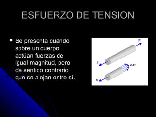 EESSFFUUEERRZZOO DDEE TTEENNSSIIOONN 
 SSee pprreesseennttaa ccuuaannddoo 
ssoobbrree uunn ccuueerrppoo 
aaccttúúaann ffuueerrzzaass ddee 
iigguuaall mmaaggnniittuudd,, ppeerroo 
ddee sseennttiiddoo ccoonnttrraarriioo 
qquuee ssee aalleejjaann eennttrree ssíí.. 
 