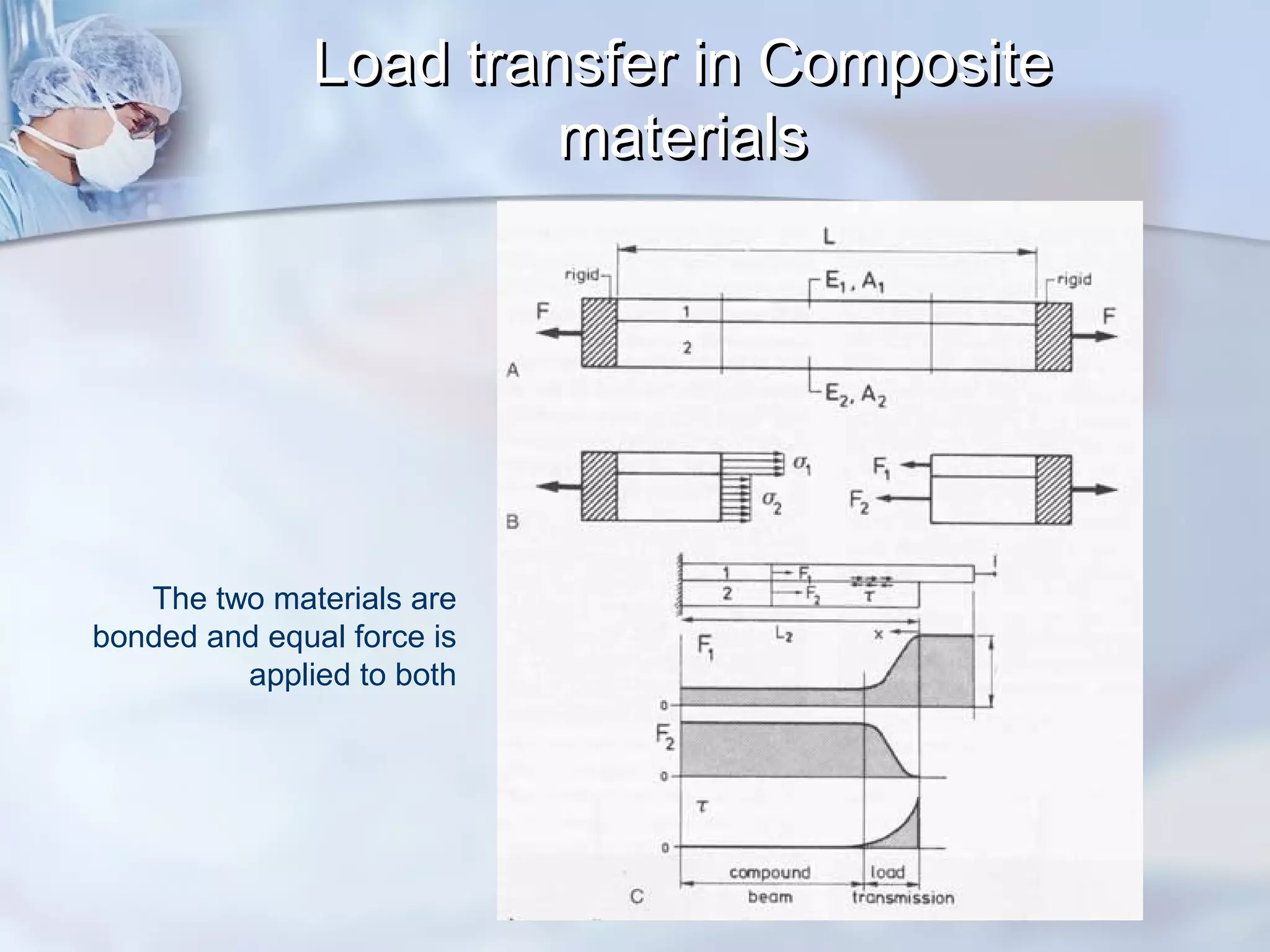 The two materials are
bonded and equal force is
applied to both
Load transfer in CompositeLoad transfer in Composite
materialsmaterials
 