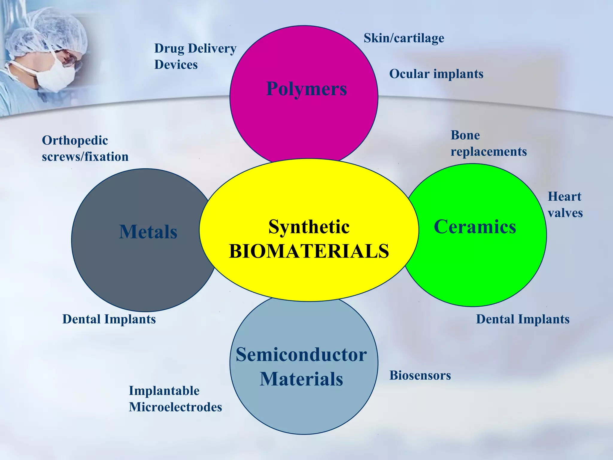Metals
Semiconductor
Materials
Ceramics
Polymers
Synthetic
BIOMATERIALS
Orthopedic
screws/fixation
Dental Implants Dental Implants
Heart
valves
Bone
replacements
Biosensors
Implantable
Microelectrodes
Skin/cartilage
Drug Delivery
Devices
Ocular implants
 