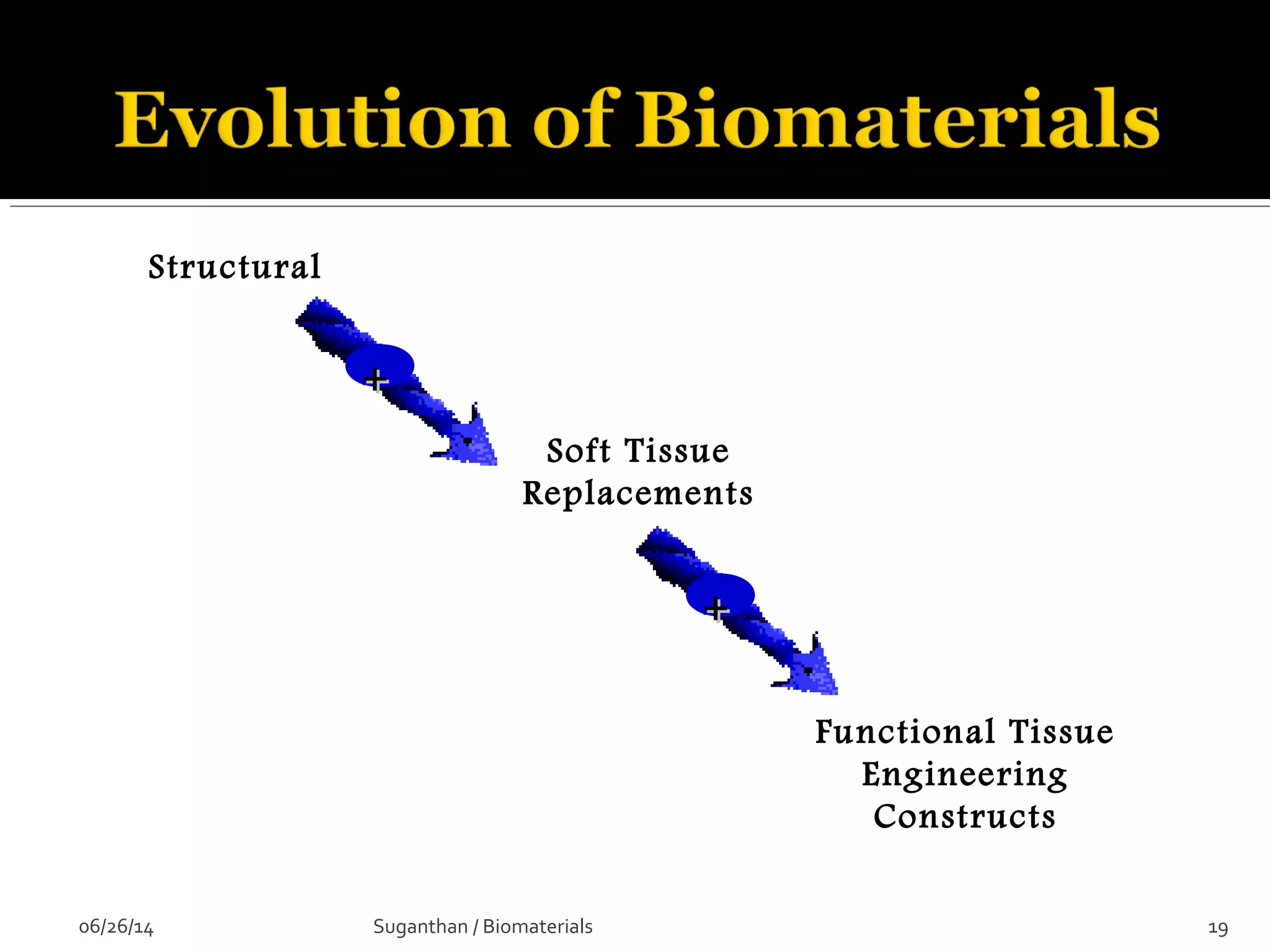 Structural
Soft Tissue
Replacements
Functional Tissue
Engineering
Constructs
++
++
06/26/14 19Suganthan / Biomaterials
 