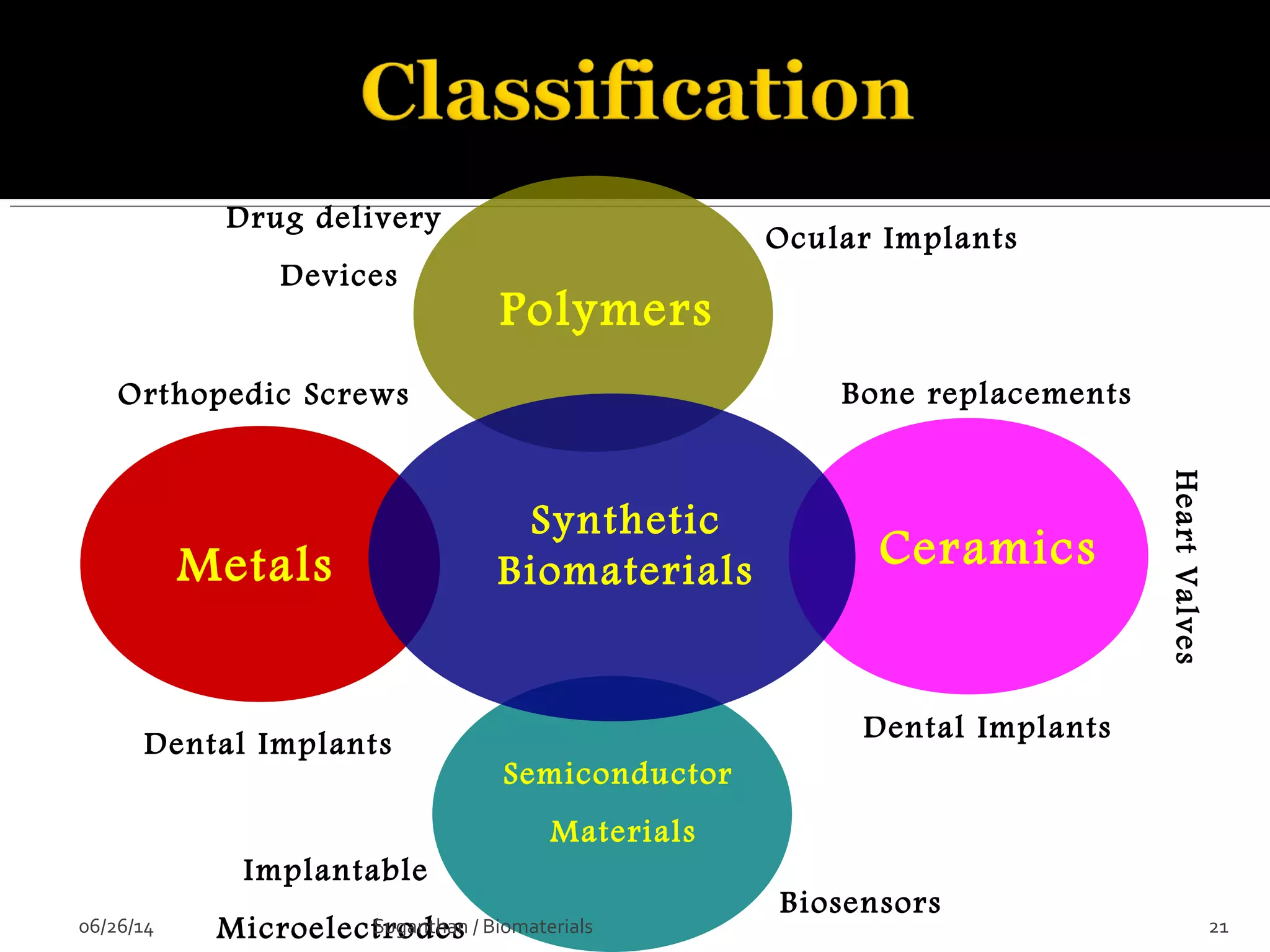 Synthetic
Biomaterials
Semiconductor
Materials
CeramicsMetals
Polymers
Dental Implants
Bone replacements
Dental Implants
HeartValves
Orthopedic Screws
Biosensors
Implantable
Microelectrodes
Drug delivery
Devices
Ocular Implants
06/26/14 21Suganthan / Biomaterials
 