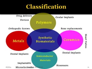 Synthetic
Biomaterials
Semiconductor
Materials
CeramicsMetals
Polymers
Dental Implants
Bone replacements
Dental Implants
HeartValves
Orthopedic Screws
Biosensors
Implantable
Microelectrodes
Drug delivery
Devices
Ocular Implants
06/26/14 21Suganthan / Biomaterials
 