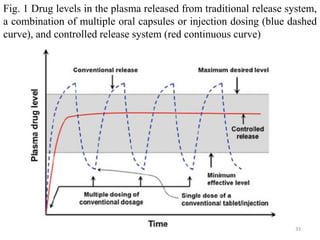 Fig. 1 Drug levels in the plasma released from traditional release system,
a combination of multiple oral capsules or injection dosing (blue dashed
curve), and controlled release system (red continuous curve)
33
 