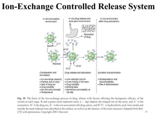 Ion-Exchange Controlled Release System
34
 