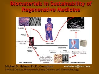 Biomaterials in Sustainability of
Regenerative Medicine
Michael N. Helmus, Ph.D., Consultant
Medical Devices, Biomaterials, Drug Delivery, and Nanotechnology
mnhelmus@msn.com
 