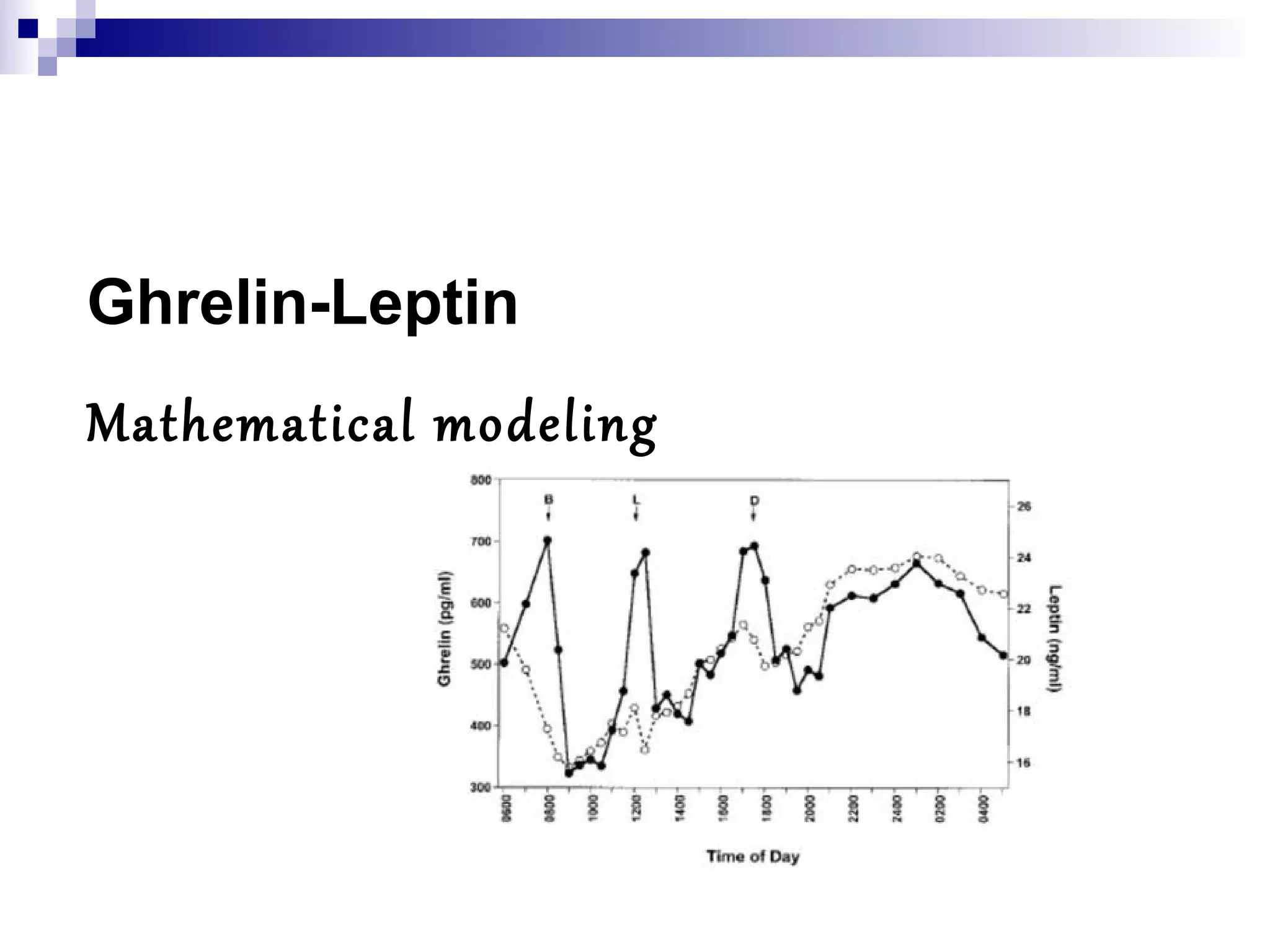 Ghrelin-Leptin
Mathematical modeling
 