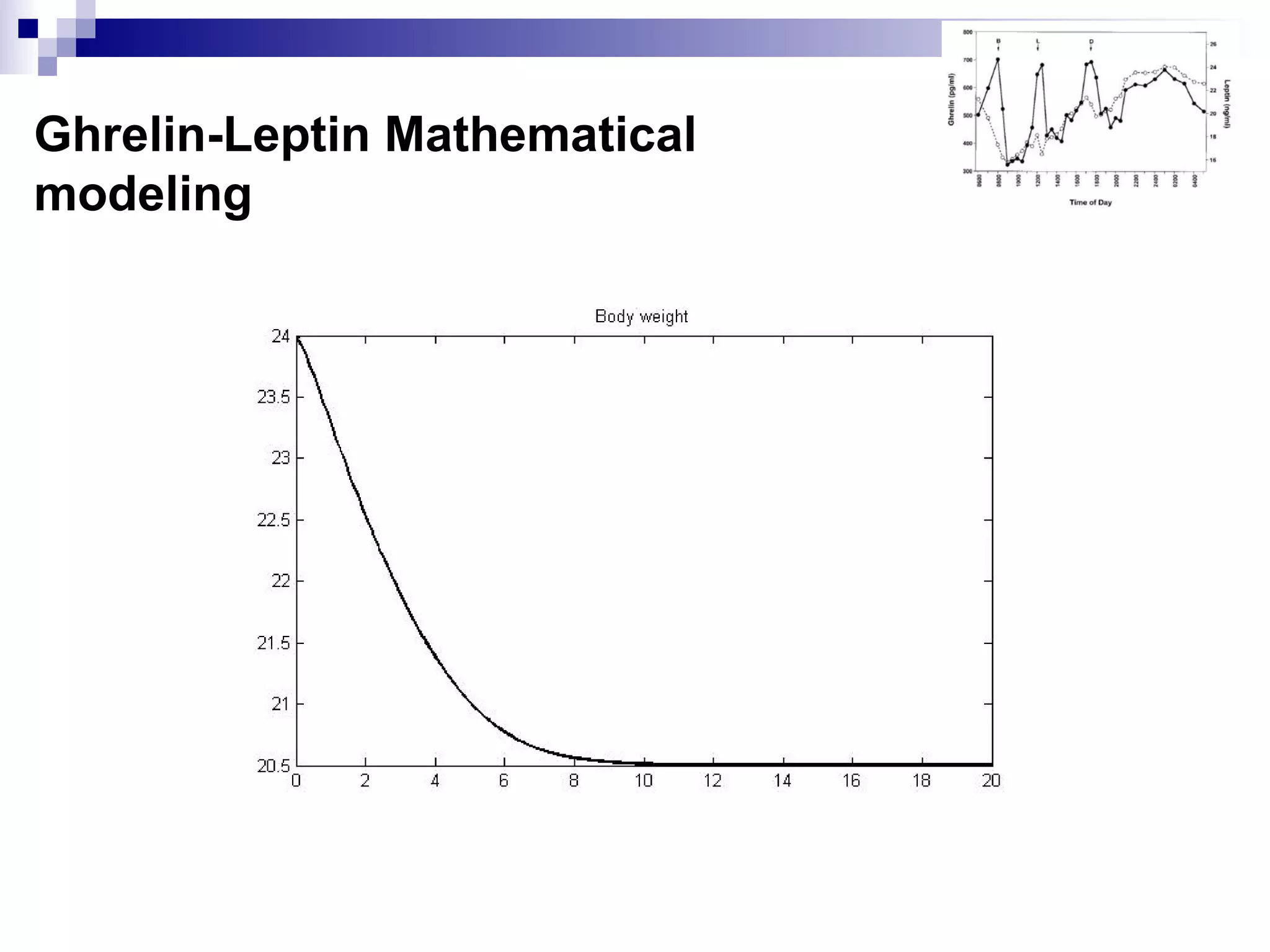 Ghrelin-Leptin Mathematical
modeling
 