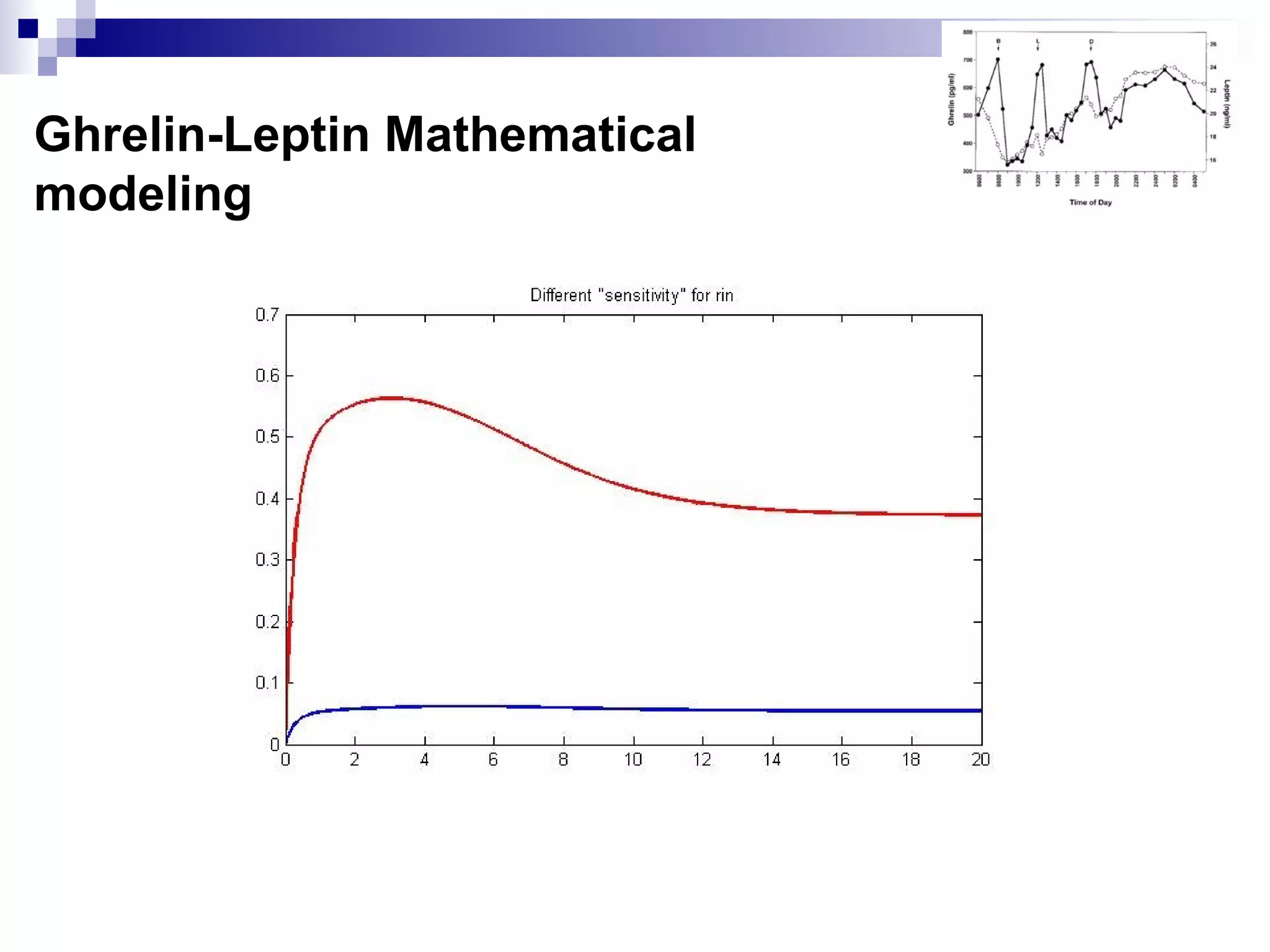 Ghrelin-Leptin Mathematical
modeling
 