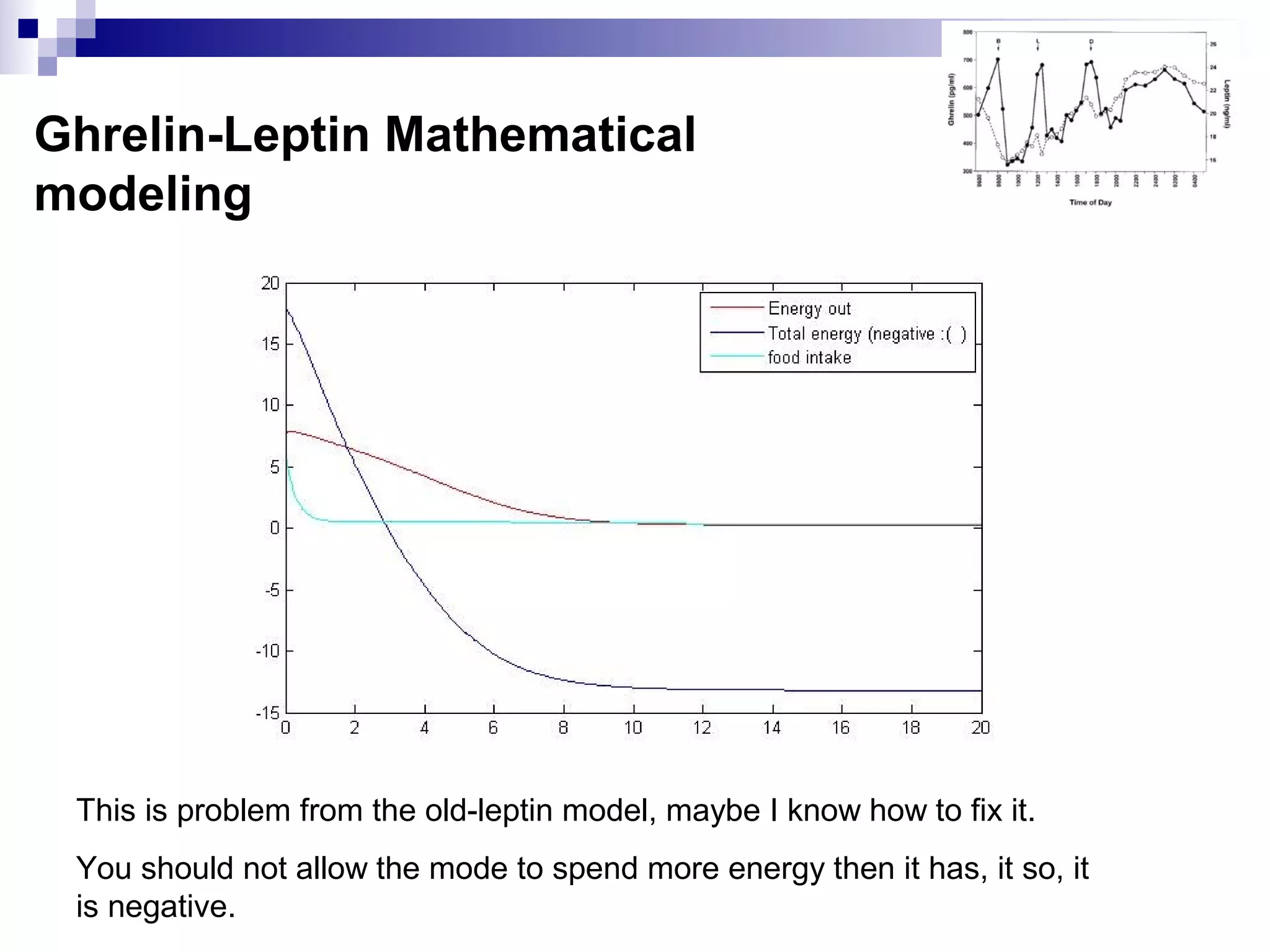 Ghrelin-Leptin Mathematical
modeling
This is problem from the old-leptin model, maybe I know how to fix it.
You should not allow the mode to spend more energy then it has, it so, it
is negative.
 