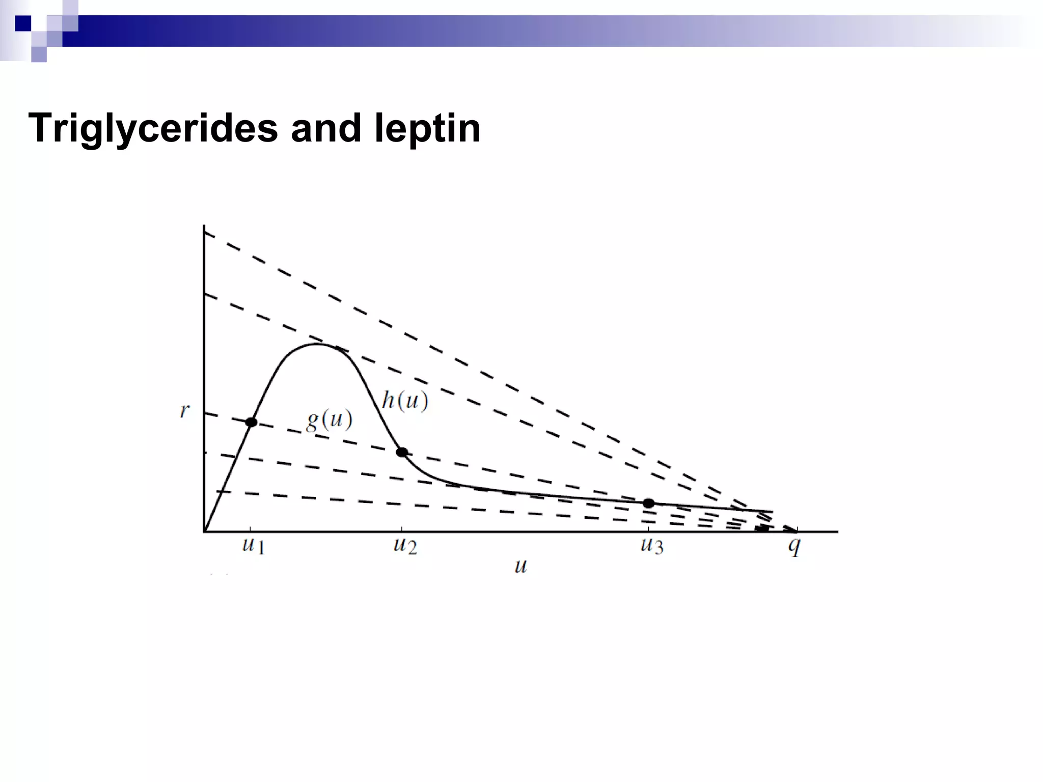 Triglycerides and leptin
 