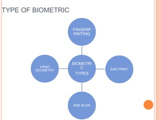 TYPE OF BIOMETRIC
BIOMETRI
C
TYPES
FINGERP
RINTING
EAR PRINT
IRIS SCAN
HAND
GEOMETRY
 