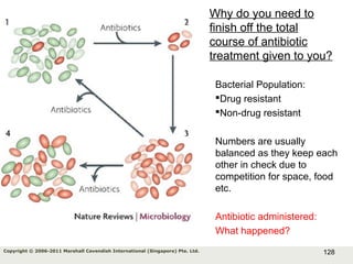 128Copyright © 2006-2011 Marshall Cavendish International (Singapore) Pte. Ltd.
Why do you need to
finish off the total
course of antibiotic
treatment given to you?
Bacterial Population:
Drug resistant
Non-drug resistant
Numbers are usually
balanced as they keep each
other in check due to
competition for space, food
etc.
Antibiotic administered:
What happened?
 