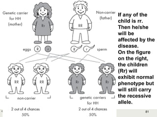 81Copyright © 2006-2011 Marshall Cavendish International (Singapore) Pte. Ltd.
If any of the
child is rr.
Then he/she
will be
affected by the
disease.
On the figure
on the right,
the children
(Rr) will
exhibit normal
phenotype but
will still carry
the recessive
allele.
 