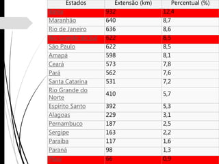 Estados Extensão (km) Percentual (%)
Bahia 932 12,4
Maranhão 640 8,7
Rio de Janeiro 636 8,6
Rio Grande do Sul 622 8,5
São Paulo 622 8,5
Amapá 598 8,1
Ceará 573 7,8
Pará 562 7,6
Santa Catarina 531 7,2
Rio Grande do
Norte
410 5,7
Espírito Santo 392 5,3
Alagoas 229 3,1
Pernambuco 187 2,5
Sergipe 163 2,2
Paraíba 117 1,6
Paraná 98 1,3
Piauí 66 0,9
 
