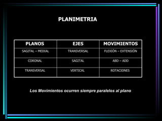 PLANIMETRIA Los Movimientos ocurren siempre paralelos al plano PLANOS  EJES MOVIMIENTOS SAGITAL – MEDIAL TRANSVERSAL FLEXIÓN – EXTENSIÓN CORONAL  SAGITAL ABD – ADD TRANSVERSAL  VERTICAL  ROTACIONES  