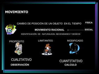MOVIMIENTO   CUALITATIVO  CUANTITATIVO CALCULO OBSERVACÌÓN CAMBIO DE POSICIÓN DE UN OBJETO  EN EL TIEMPO  FISICA SOCIAL MOVIMIENTO RACIONAL  PROPOSITO  IDENTIFICACIÓN  DE : NATURALEZA, NECESIDADES Y DESEOS LIMITANTES  MODIFICADO  