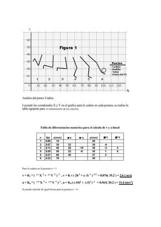 Y




                                                                                        X

Analisis del punto: Cadera

Leyendo las coordenadas X y Y en el grafico para la cadera en cada postura, se realiza la
tabla siguiente para el ordenamiento de los calculos




                 Tabla de diferenciacion numerica para el calculo de v y a lineal


                 n     t(s)   x(mm)         ∆ 'X         ∆ ''X   y(mm)   ∆ 'Y   ∆ ''Y
                 1     0.00     14                                 40
                 2     0.07     30          32                     39    -4
                 3     0.13     46          28           -10       36    -3      5
                 4     0.20     58          22            -8       36     1      6
                 5     0.27     68          20                     37     3
                 6     0.33     78                                 39


Para la cadera en la postura n = 3

v = Kv * ( ^’ X 2 + ^’ Y 2 ) ½ , v = K v ( 28 2 + (- 3) 2 ) 1/2 = 0.076( 35.2 ) = 2.6 [ m/s]

a = Ka * ( ^” X 2 + ^” Y 2 ) ½ , a = Ka ( (-10)2 + (-3)2 ) ½ = 0.563( 20.2 ) = 11.4 [m/s2 ]

Se puede calcular de igual forma para la postura n = 4
 