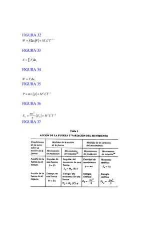 FIGURA 32
                           .
W = F∆s; W = M 1 L2T −2


FIGURA 33

S = ∑ Fi ∆t i


FIGURA 34

W = Fi ∆s i
FIGURA 35

P = mv ; p = M 1 L1T −1


FIGURA 36

     mv 2
Ek =      ; E k = M 1 L2 T −2
      2
FIGURA 37
 