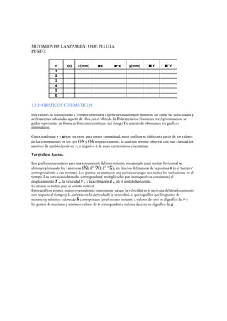 MOVIMIENTO: LANZAMIENTO DE PELOTA
PUNTO:


               n       t(s)   x(mm)        ∆ 'X       ∆ ''X     y(mm)        ∆ 'Y       ∆ ''Y
               1
               2
               3
               4
               5
               6

1.5.3 -GRAFICOS CINEMATICOS

Los valores de coordenadas y tiempos obtenidos a partir del esquema de posturas, asi como las velocidades y
aceleraciones calculadas a partir de ellos por el Metodo de Diferenciacion Numerica por Aproximacion, se
puden representar en forma de funciones continuas del tiempo De este modo obtenemos los graficos
cinematicos.

Conociendo que v y a son vectores, para mayor comodidad, estos graficos se elaboran a partir de los valores
de las componentes en los ejes OX y OY respectivamente, lo cual nos permite observar con mas claridad los
cambios de sentido (positivo +, o negativo -) de estas carcteristicas cinematicas

Ver graficos Anexos.

Los graficos cinematicos para una componente del movimiento, por ejemplo en el sentido horizontal se
obtienen ploteando los valores de (X), (^ ‘X), (^ “X), en funcion del numero de la postura n (o el tiempo t
correspondiente a esa postura). Los puntos se unen con una curva suave que nos indica las variaciones en el
tiempo. Las curvas asi obtenidas corresponden ( multiplicados por las respectivas constantes) al
desplazamiento S x , la velocidad v x y la aceleracion a x , en el sentido horizontal.
Lo mismo se realiza para el sentido vertical.
Estos graficos poseen una correspondencia matematica, ya que la velocidad es la derivada del desplazamiento
con respecto al tiempo y la aceleracion la derivada de la velocidad, lo que significa que los puntos de
maximos y minimos valores de S corresponden (en el mismo instante) a valores de cero en el grafico de v y
los puntos de maximos y minimos valores de v corresponden a valores de cero en el grafico de a
 