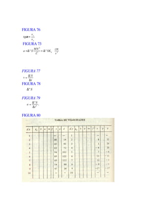 FIGURA 76
         vy
 tgα =
         vx
FIGURA 73
              MN 2                cm
 a =∆' ' S         = ∆ ' ' SK a
               L2                 s2




FIGURA 77
      ∆' S
 v=
      ∆t
FIGURA 78
    ∆' ' S

FIGURA 79
      ∆' ' S
   a=        .
           2
             ∆t

FIGURA 80
 
