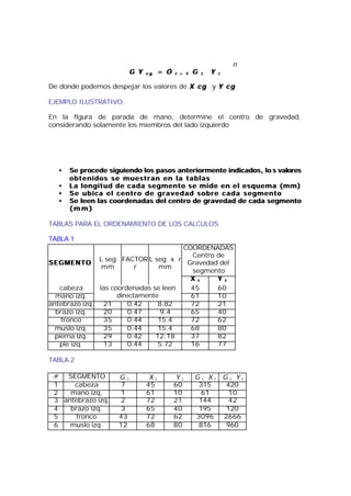 n
                          G Y   cg
                                cg    = Ó   ii = 1
                                               = 1   G   ii   Y   ii


De donde podemos despejar los valores de X c g y Y c g

EJEMPLO ILUSTRATIVO:

En la figura de parada de mano, determine el centro de gravedad,
considerando solamente los miembros del lado izquierdo




   •   Se procede siguiendo los pasos anteriormente indicados, lo s valores
       obtenidos se muestran en la tablas
   •   La longitud de cada segmento se mide en el esquema (mm)
   •   Se ubica el centro de gravedad sobre cada segmento
   •   Se leen las coordenadas del centro de gravedad de cada segmento
       (mm)

TABLAS PARA EL ORDENAMIENTO DE LOS CALCULOS

TABLA 1
                                               COORDENADAS
                                                 Centro de
               L seg FACTOR L seg x          r
SEGMENTO                                        Gravedad del
               mm       r      mm
                                                 segmento
                                                 X ii   Y ii
    cabeza     las coordenadas se leen           45     60
  mano izq.          directamente                61     10
antebrazo izq. 21        0.42    8.82            72     21
  brazo izq.    20       0.47     9.4            65     40
    tronco      35       0.44    15.4            72     62
  muslo izq.    35       0.44    15.4            68     80
  pierna izq.   29       0.42   12.18            37     82
    pie izq.    13       0.44    5.72            16     77

TABLA 2

 # SEGMENTO          Gi          Xi          Yi      Gi Xi             Gi Yi
 1    cabeza          7         45          60        315               420
 2   mano izq.        1         61          10         61                10
 3 antebrazo izq.     2         72          21        144                42
 4   brazo izq.       3         65          40        195               120
 5    tronco         43         72          62       3096              2666
 6   muslo izq.      12         68          80        816               960
 