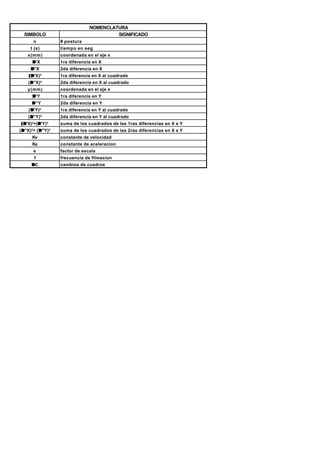 NOMENCLATURA
  SIMBOLO                                   SIGNIFICADO
        n             # postura
      t (s)           tiempo en seg
     x(mm)            coordenada en el eje x
       ∆ 'X           1ra diferencia en X
      ∆ "X            2da diferencia en X
     ( ∆ 'X)²         1ra diferencia en X al cuadrado
     ( ∆ ''X)²        2da diferencia en X al cuadrado
     y(mm)            coordenada en el eje x
       ∆ 'Y           1ra diferencia en Y
       ∆ ''Y          2da diferencia en Y
     ( ∆ 'Y)²         1ra diferencia en Y al cuadrado
     ( ∆ ''Y)²        2da diferencia en Y al cuadrado
( ∆ 'X)²+(∆ 'Y)²
          ∆           suma de los cuadrados de las 1ras diferencias en X e Y
( ∆ ''X)²+ (∆ ''Y)²   suma de los cuadrados de las 2ras diferencias en X e Y
       Kv             constante de velocidad
       Ka             constante de aceleracion
        e             factor de escala
         f            frecuencia de filmacion
       ∆C             cambios de cuadros
 