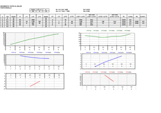 MOVIMIENTO: PATEO AL BALON
PUNTO:RODILLA
                                                             f (c/s)   ∆C ( c )        e                    Kv = ef / 2∆C *1000                               Kv= 0.075
                                                                30       2             10                   Ka = e f ² /4∆C ² *1000                           Ka= 0.563

                                                                                                                                                                            raiz cuad                                             raiz cuad
 n          t (s)       x(mm)   ∆'X            ∆''X           (∆'X)²    (∆''X)²       y(mm)           ∆'Y      ∆''Y      (∆'Y)²       (∆''Y)²   (∆'X)² + (∆'Y)²           (∆'X)² + (∆'Y)²              (∆''X)² + (∆''Y)²       (∆''X)² + (∆''Y)²               Kv    v (m/s)         Ka     a (m/s²)
 1            0           10                                                            24
 2           0.1          30    40                            1600                      22            -4                  16                        1616                        40.2                                                                      0.075        3.0
 3           0.2          50    34             -10            1156       100            20            0         7         0             49          1156                        34.0                         149                          12.2            0.075        2.6          0.563      6.9
 4           0.3          64    30              -6            900         36            22            3         6         9             36          909                         30.1                         72                            8.5            0.075        2.3          0.563      4.8
 5           0.4          80    28                            784                       23            6                   36                        820                         28.6                                                                      0.075        2.1
 6           0.5          92                                                            28


                                                                                                                                                                             10                  2 0.1              3 0.2         4 0.3            5 0.4            6 0.5

     100                                                                                                                                           30
      90
      80                                                                                                                                           25
      70
                                                                                                                                                   20
      60
      50                                                                                                                                           15
      40
      30                                                                                                                                           10
      20                                                                                                                                            5
      10
       0                                                                                                                                            0
                    0           0.1                   0.2                0.3                  0.4              0.5                                                0                    0.1                    0.2                0.3                0.4                0.5

                    1           2                     3                   4                   5                 6                                                 1                    2                       3                  4                  5                  6

                           10          2 0.1                 3 0.2            4 0.3           5 0.4           6 0.5                                                          10                  2 0.1                 3 0.2          4 0.3          5 0.4             6 0.5
                                                                                                                                                        8
      45
      40                                                                                                                                                6
      35
      30                                                                                                                                                4
      25
      20                                                                                                                                                2
      15
      10                                                                                                                                                0
       5                                                                                                                                                              0                 0.1                     0.2               0.3                0.4                0.5
                                                                                                                                                        -2
       0
                    0           0.1                   0.2                0.3                  0.4              0.5                                      -4            1                    2                       3                  4               5                     6

                    1            2                     3                  4                    5                6                                       -6


                                                                                                                                                                           10                  2 0.1                3 0.2         4 0.3             5 0.4             6 0.5
       0                                                                                                                                                7.2
                    0            0.1                   0.2                0.3                  0.4              0.5                                       7
       -2                                                                                                                                               6.8
                    1            2                     3                   4                      5                 6                                   6.6
       -4                                                                                                                                               6.4
                                                                                                                                                        6.2
       -6                                                                                                                                                 6
                                                                                                                                                        5.8
       -8                                                                                                                                               5.6
                                                                                                                                                        5.4
      -10
                                                                                                                                                                      0                    0.1                     0.2                0.3                0.4                0.5
      -12                                                                                                                                                             1                      2                         3                  4                5                    6
 