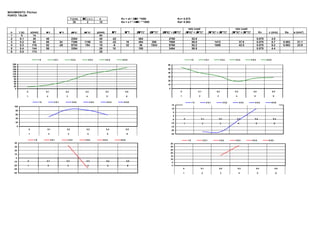MOVIMIENTO: Pitcheo
PUNTO: TALON
                                                                               f (c/s)    ∆C ( c )          e                      Kv = ef / 2∆ C *1000                                  Kv= 0.075
                                                                                  30        2               10                                  ∆
                                                                                                                                   Ka = e f ² /4∆ C ² *1000                              Ka= 0.563

                                                                                                                                                                                                      raiz cuad                                               raiz cuad
 n             t (s)           x(mm)        ∆ 'X                ∆ ''X          ( ∆ 'X)²    ( ∆ ''X)²       y(mm)            ∆ 'Y       ∆ ''Y     (∆ 'Y)²      (∆ ''Y)²   (∆ 'X)² + (∆ 'Y)²          ∆         ∆
                                                                                                                                                                                                   (∆ 'X)² + (∆ 'Y)²            ∆          ∆
                                                                                                                                                                                                                               (∆ ''X)² + (∆ ''Y)²         ∆          ∆
                                                                                                                                                                                                                                                          (∆ ''X)² + (∆ ''Y)²               Kv     v (m/s)           Ka     a (m/s²)
 1               0               14                                                                          54
 2              0.1              30         48                                 2304                          40             -22                   484                         2788                        52.8                                                                          0.075            4.0
 3              0.2              62         86                  34             7396        1156              32             -22            16     484           256           7880                        88.8                       1412                          37.6                 0.075            6.7        0.563     21.1
 4              0.3             116         82                 -28             6724         784              18              -6            32      36          1024           6760                        82.2                       1808                          42.5                 0.075            6.2        0.563     23.9
 5              0.4             144         58                                 3364                          26              10                   100                         3464                        58.9                                                                          0.075            4.4
 6              0.5             174                                                                          28


                                      10               2 0.1                   3 0.2              4 0.3            5 0.4             6 0.5                                                             10                  2 0.1             3 0.2           4 0.3              5 0.4            6 0.5

     200                                                                                                                                                                      60
     180
     160                                                                                                                                                                      50
     140
                                                                                                                                                                              40
     120
     100                                                                                                                                                                      30
      80
      60                                                                                                                                                                      20
      40                                                                                                                                                                      10
      20
       0                                                                                                                                                                       0
                       0                    0.1                         0.2                  0.3                   0.4                 0.5                                                 0                     0.1                   0.2                   0.3                  0.4                    0.5

                       1                    2                           3                     4                     5                      6                                               1                     2                      3                     4                    5                      6

                                       10               2 0.1                   3 0.2              4 0.3            5 0.4             6 0.5                                                               10                2 0.1                 3 0.2            4 0.3            5 0.4                6 0.5
                                                                                                                                                                                   15
      100
                                                                                                                                                                                   10
       80
                                                                                                                                                                                    5
       60
                                                                                                                                                                                    0
       40                                                                                                                                                                                      0                     0.1                    0.2                0.3                  0.4                   0.5
                                                                                                                                                                                    -5
       20                                                                                                                                                                          -10         1                       2                     3                    4                    5                   6
           0                                                                                                                                                                       -15
                           0                 0.1                         0.2                  0.3                   0.4                    0.5                                     -20
                           1                    2                        3                     4                     5                     6                                       -25

                                 10                 2 0.1                3 0.2              4 0.3                5 0.4             6 0.5                                                             10                2 0.1                3 0.2            4 0.3               5 0.4             6 0.5
      40                                                                                                                                                                           35
      30                                                                                                                                                                           30
      20                                                                                                                                                                           25
                                                                                                                                                                                   20
      10
                                                                                                                                                                                   15
       0
                                                                                                                                                                                   10
     -10               0                    0.1                         0.2                   0.3                   0.4                    0.5
                                                                                                                                                                                   5
     -20               1                     2                           3                     4                     5                      6                                      0
     -30                                                                                                                                                                                       0                     0.1                    0.2                   0.3                   0.4                   0.5

     -40                                                                                                                                                                                       1                       2                     3                     4                    5                      6
 